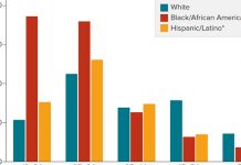 Drug That Prevents HIV Infection Is Little Known In Black Community Where Disease Rates Are Highest