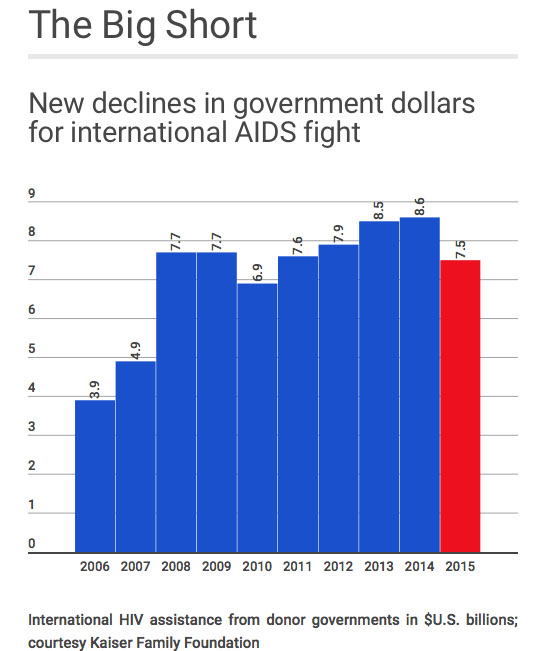 aids2016_fundsdecline_infographic_kff
