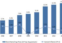 Report: Brand Name Drug Prices Increasing Dramatically