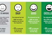 County Unveils New Food Safety Rating System