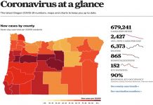 COVID Cases Steady In Oregon
