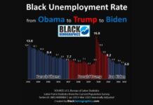The Jobless Rate For Blacks Drops