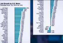 Is Job Growth Negative in Portland?