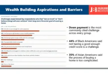 New Study: Young Blacks And Latinos Lack Access To Wealth-building Tools