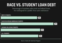 More than 7 Million Student Loan Borrowers Face Sept. 29 Deadline – Mostly Black